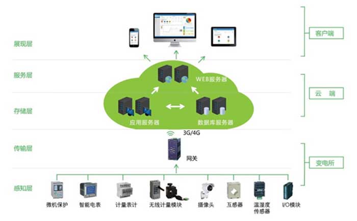 智慧電力運(yùn)維解決方案